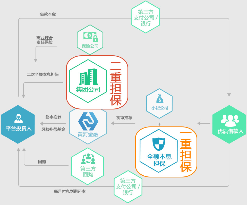 稳收益投资新选择 探秘黄河金融的仓储担保模式