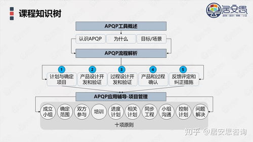 APQP产品开发与项目管理 仓储担保中的协同与风险控制