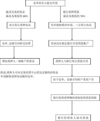 仓单质押流程与仓储担保操作指南