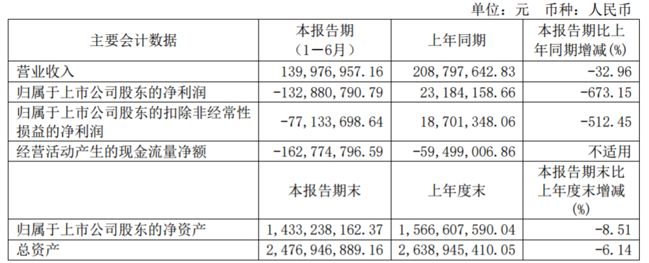 主营业务营收骤降超70%，ST紫晶上半年由盈转亏，仓储担保何去何从？